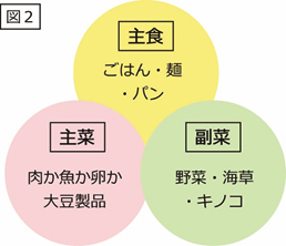 図2