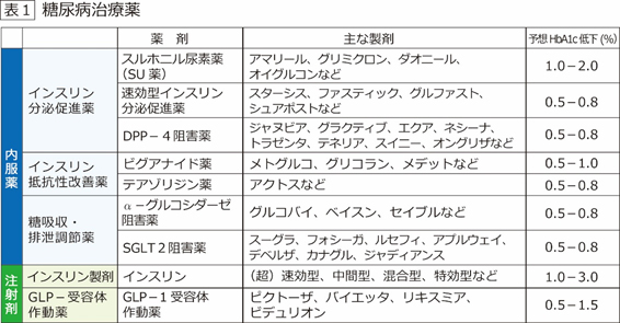 表1　糖尿病治療薬