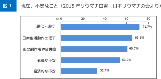 現在、不安なこと（2015年リウマチ白書　日本リウマチの会より）