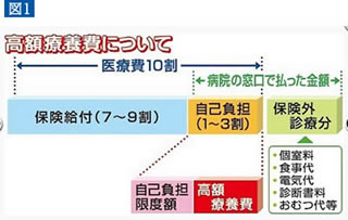 高額療養費について